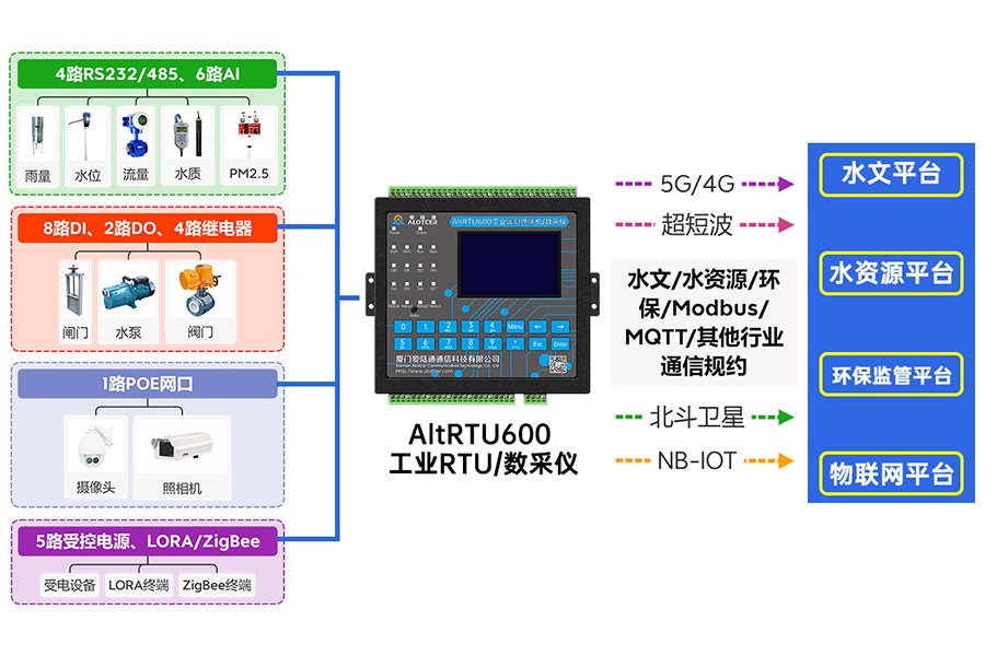 5G环保数据采集终端